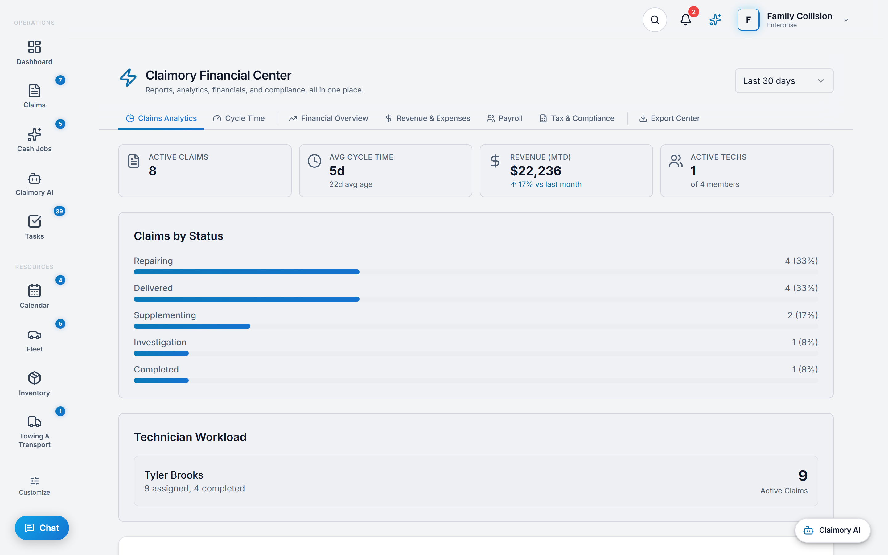 The Claims Analytics tab in Claimory showing four tiles for active claims, average cycle time with average age, month-to-date revenue and active technicians, a Claims by Status bar list of Repairing, Delivered, Supplementing, Investigation and Completed with counts and percentages, and a Technician Workload panel with one technician's assigned and completed claims.