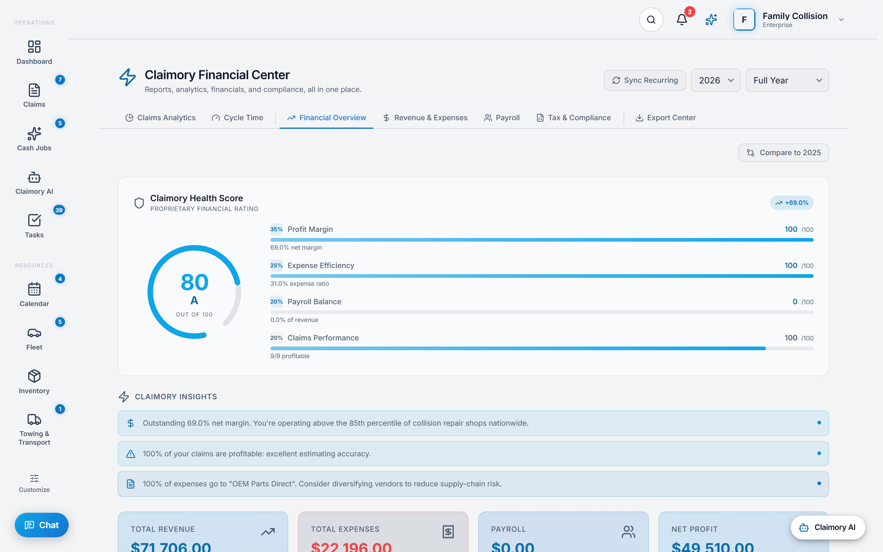 The Financial Overview tab in Claimory for a collision repair shop over a full year: a Most Profitable Claims panel listing five claims by claim number and customer with each one's profit and margin percentage, a Least Profitable Claims panel beside it, a Revenue by Source bar list splitting insurance, customer and check payments, and a Top Expense Categories list showing parts.